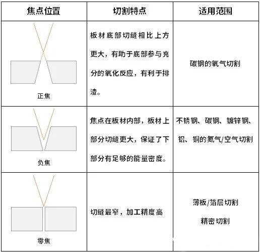 激光切割機焦點怎么調？什么是零焦點？