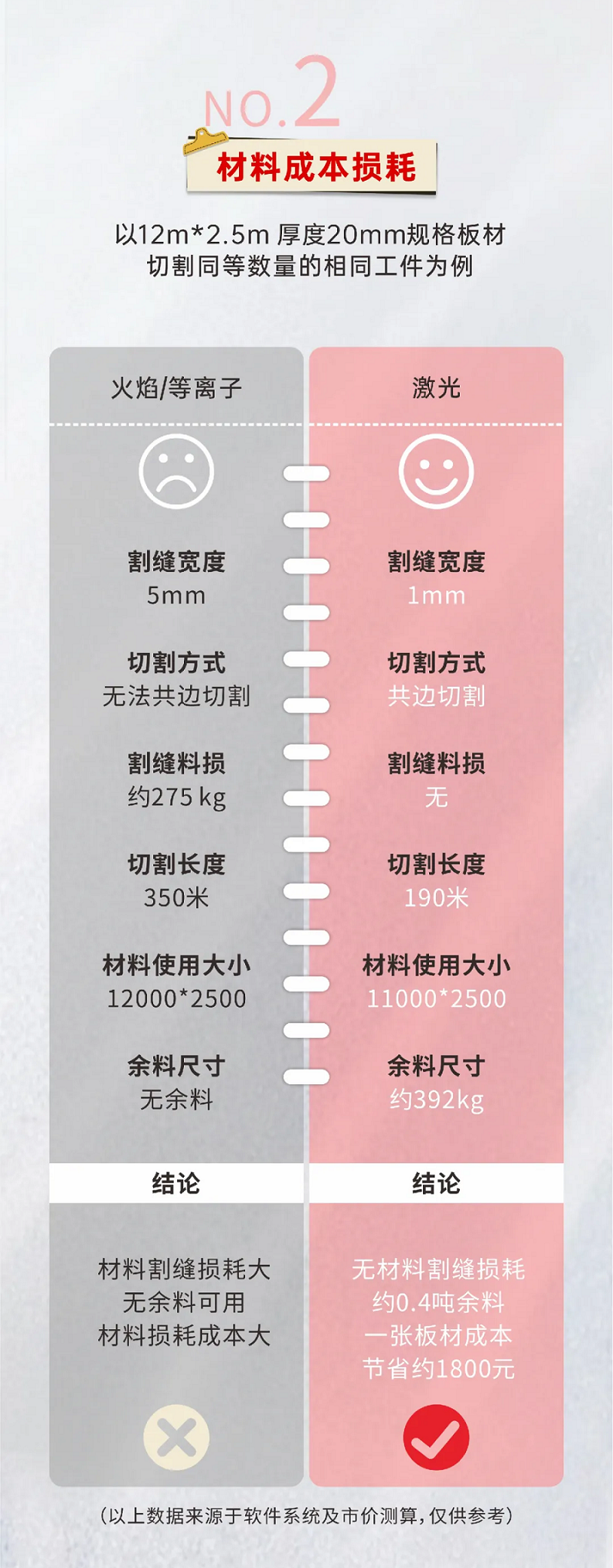 激光切割VS等離子切割，材料利用率誰更勝一籌？