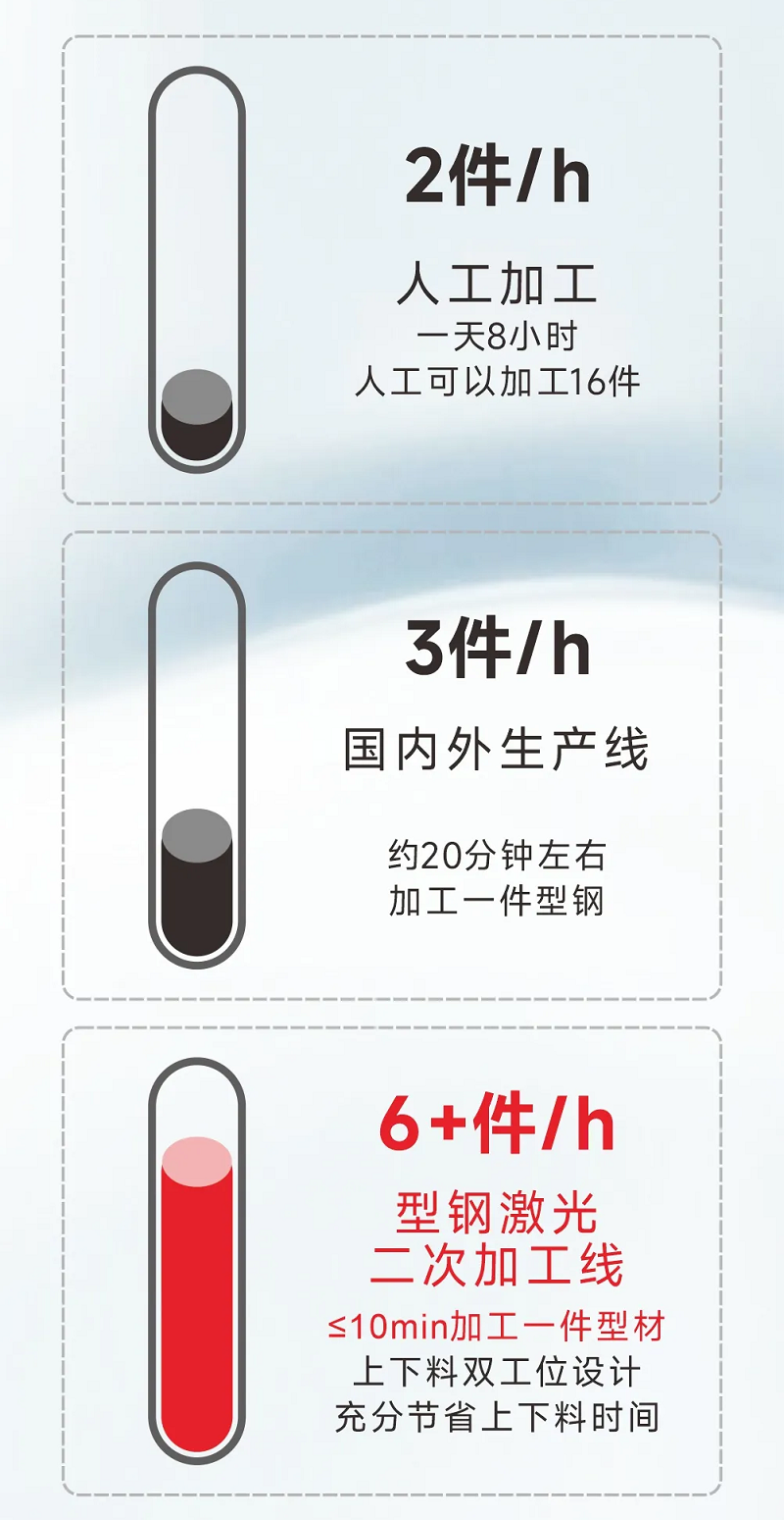 型鋼專(zhuān)用激光切割機(jī)，讓鋼材生意不再難做！